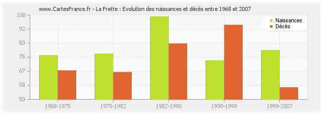 La Frette : Evolution des naissances et décès entre 1968 et 2007